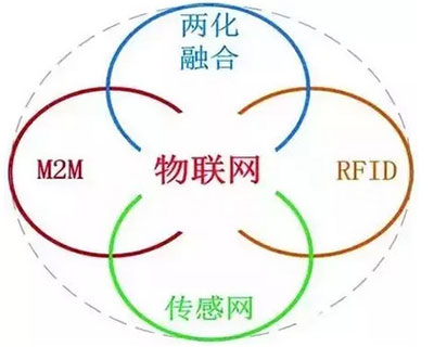 物联网不是趋势，它是现实