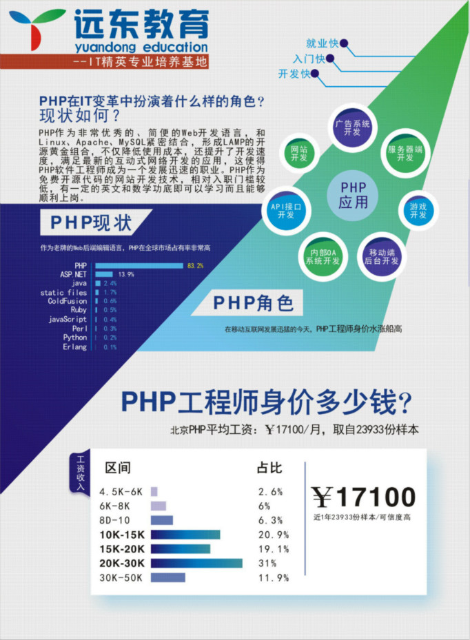 远东PHP培训