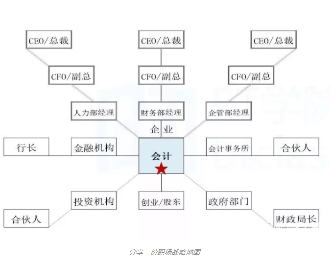 会计职业规划