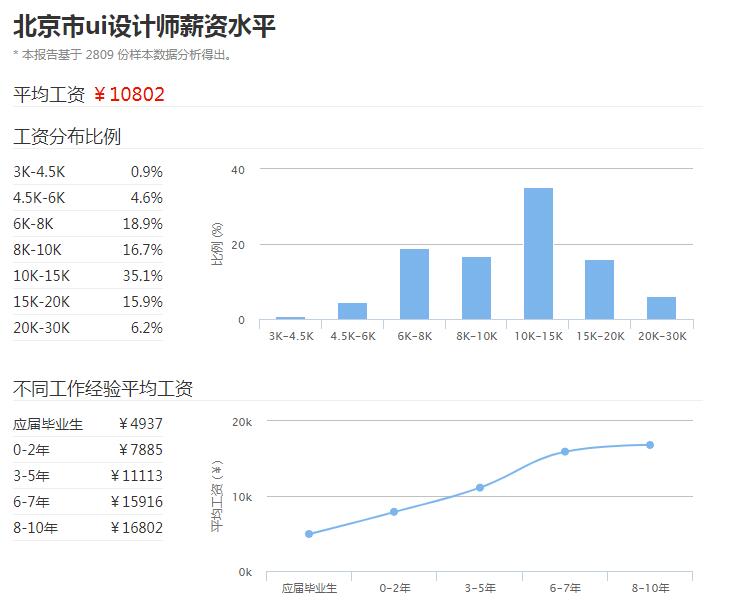 北京UI设计师