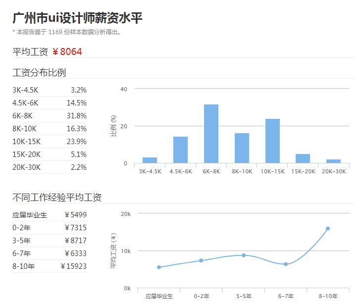 广州UI设计师工资