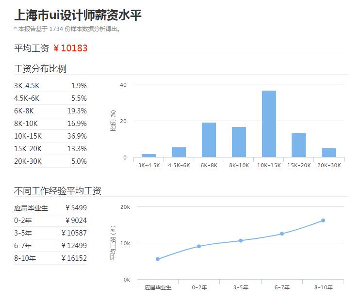 上海UI设计师平均工资