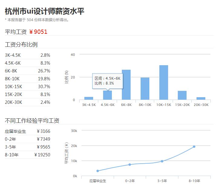 杭州UI设计师平均工资