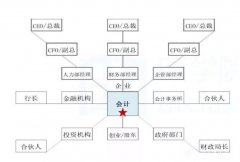 会计证书那么多，到底考哪些好？