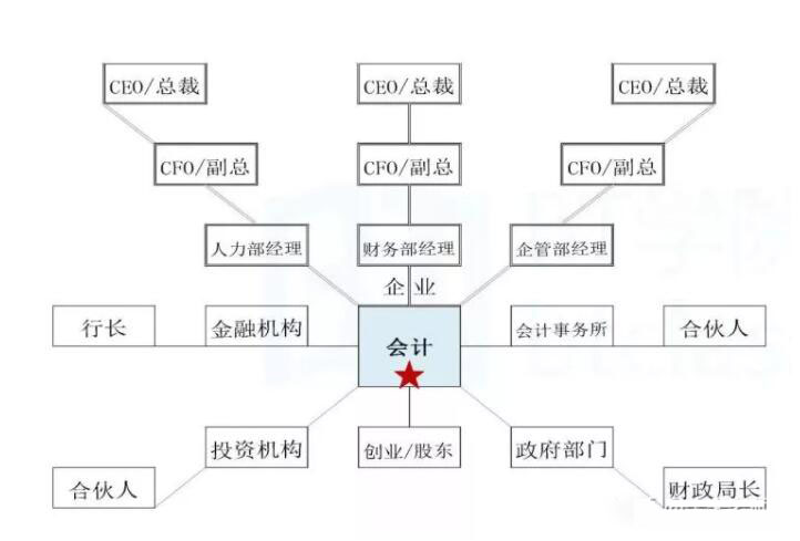 会计职业规划