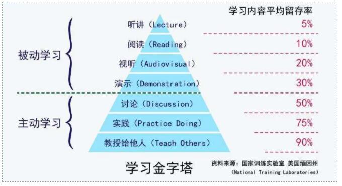 被动学习和主动学习