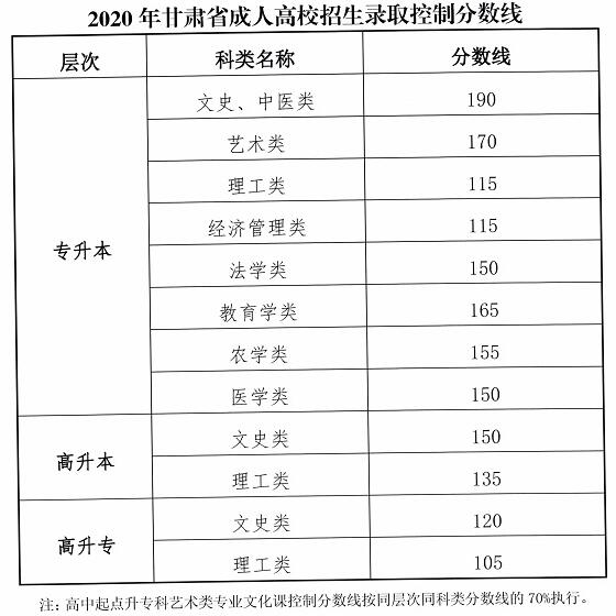 甘肃省录取分数线