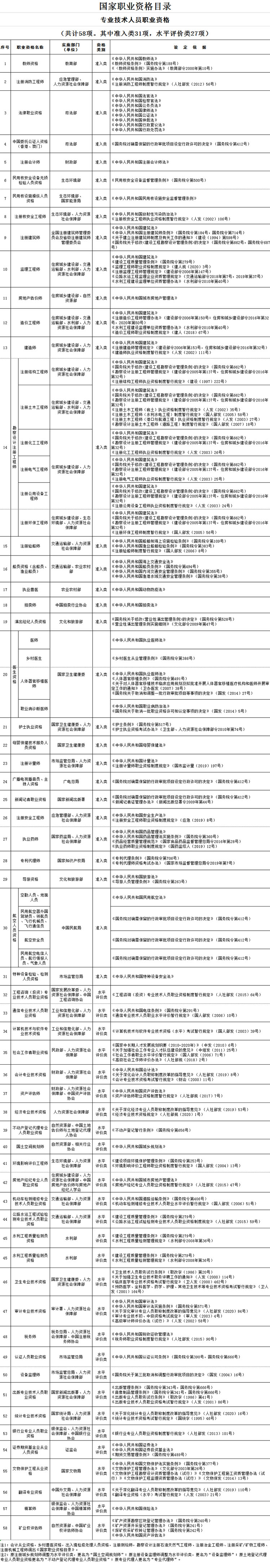 国家职业资格z